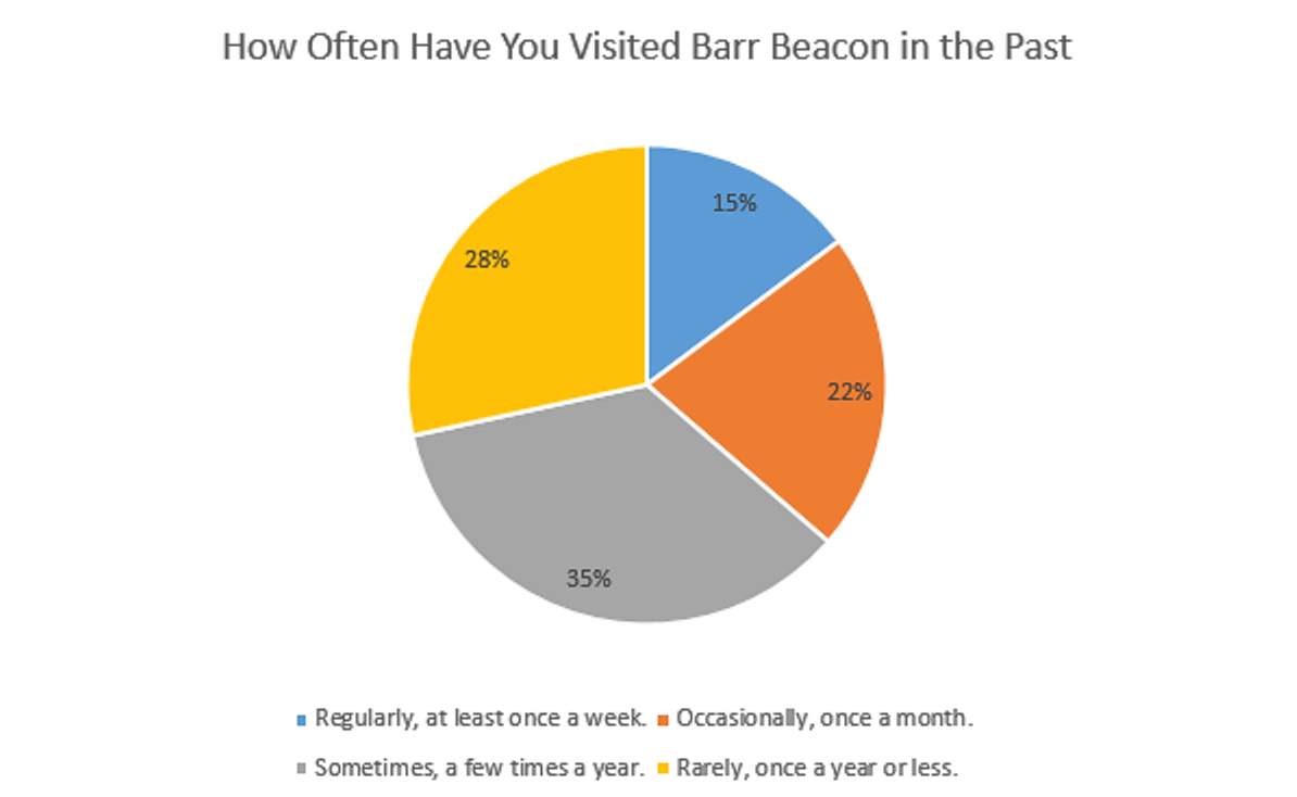 Visitor pie
